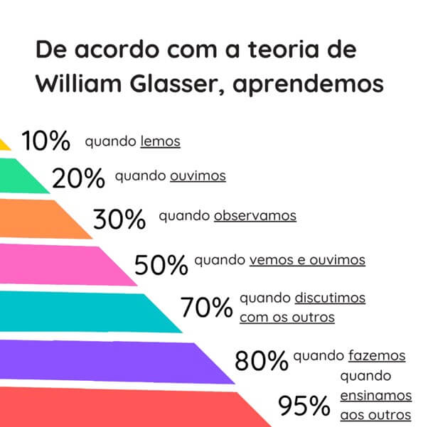 O Que a Pirâmide de Glasser Ensina Sobre Seu Inglês